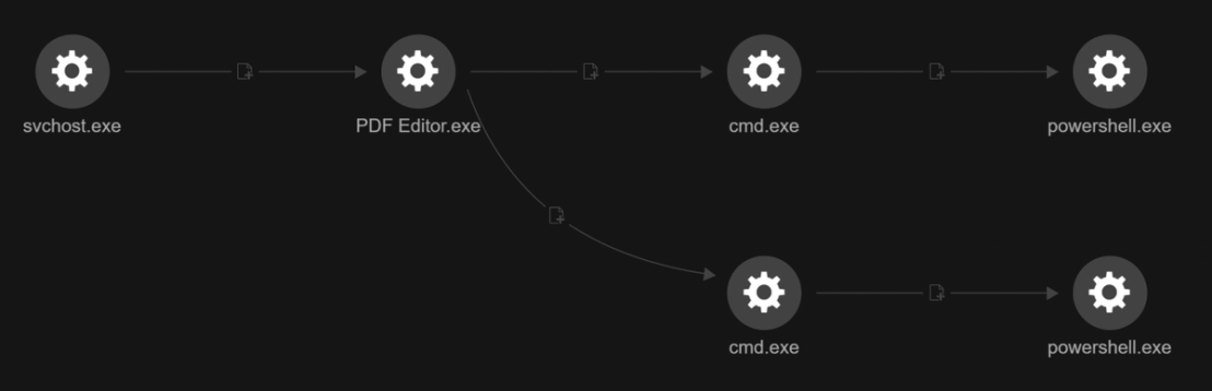 Figure 8. WMI command execution via PowerShell