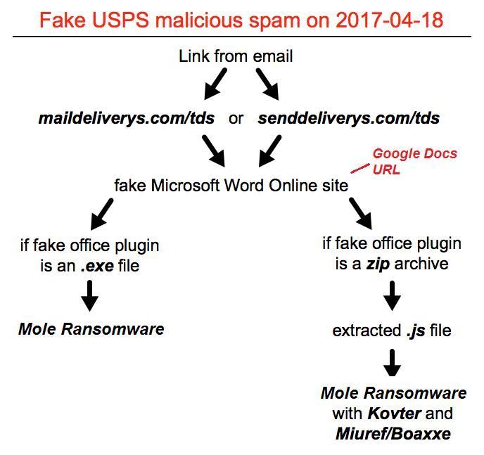 The ransomware’s arrival scheme