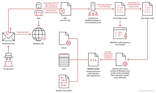 Figure 1. Our observed AsyncRAT infection chain which was correlated using Trend Vision One™