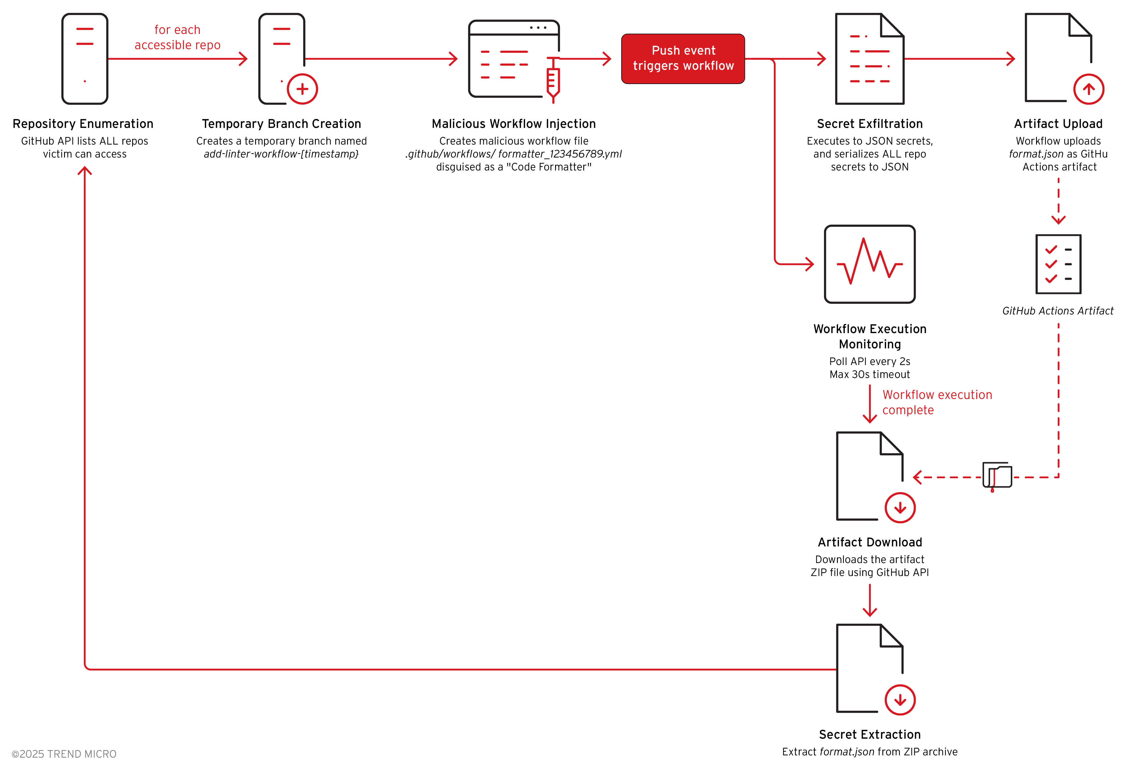 Figure 24. Malicious workflow injection to retrieve GitHub secrets 