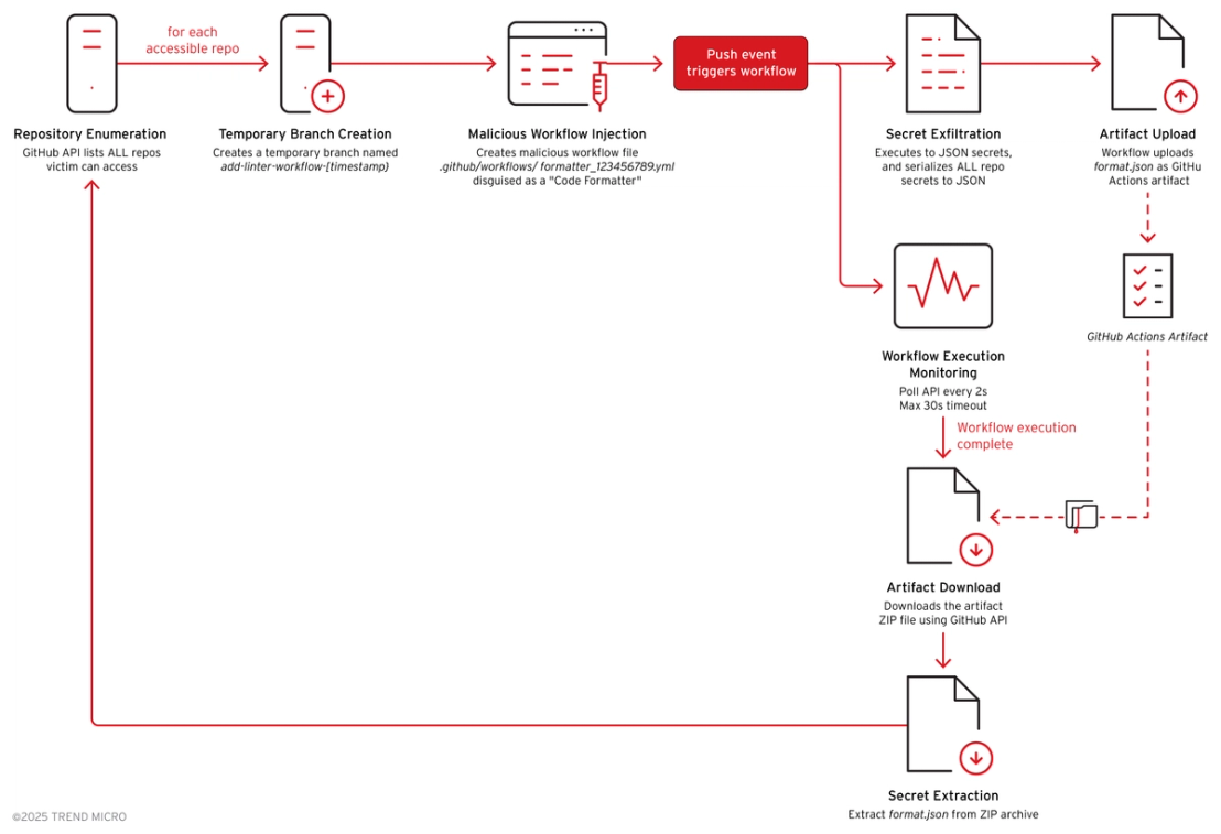 Figure 24. Malicious workflow injection to retrieve GitHub secrets 