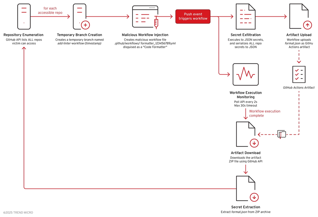 Figure 24. Malicious workflow injection to retrieve GitHub secrets