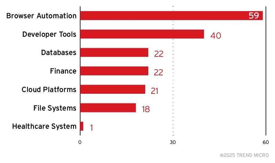 Figure 2. Top categories of systems to which open MCPs provide access