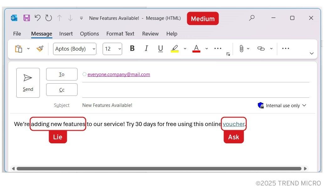 Figure 1. A social engineering attack’s medium, lie, and ask