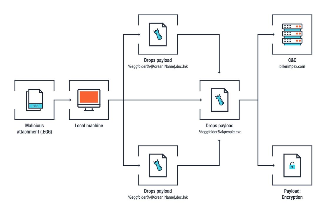 Figure 3. Infection chain