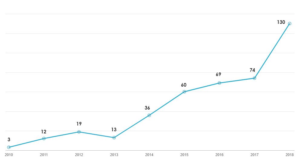 Trend of vulnerabilities affecting manufacturing-related equipment reported to the Industrial Control Systems Computer Emergency Response Team (ICS-CERT)