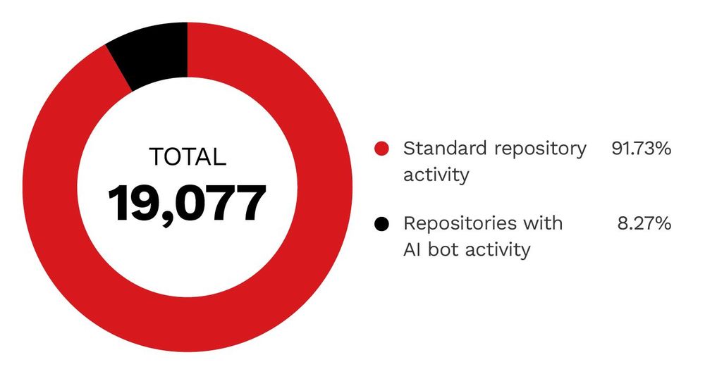 Figure 2. Approximately 8.3% of the analyzed MCP repositories had AI bot activity.