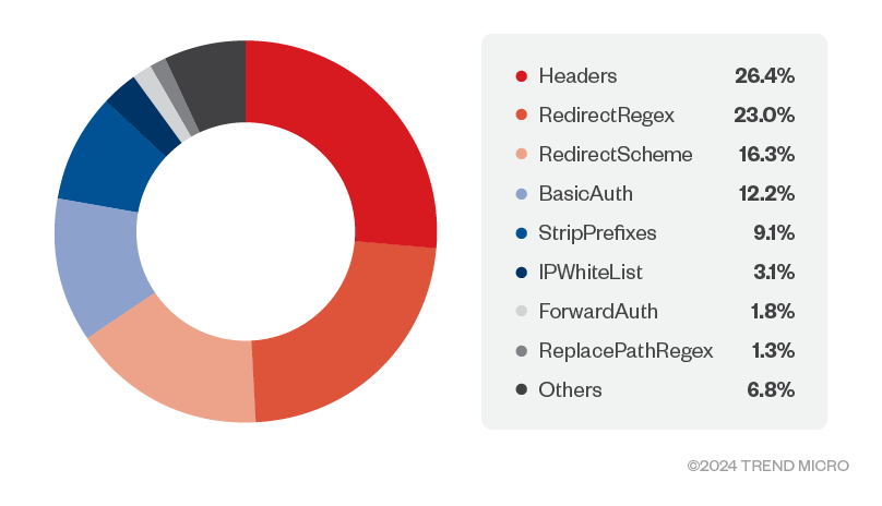 Figure 16. Amounts of unique pieces of middleware