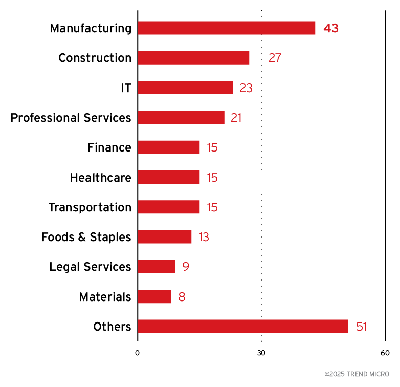 Figure 8. A breakdown of the top 10 industries targeted by DragonForce ransomware attacks