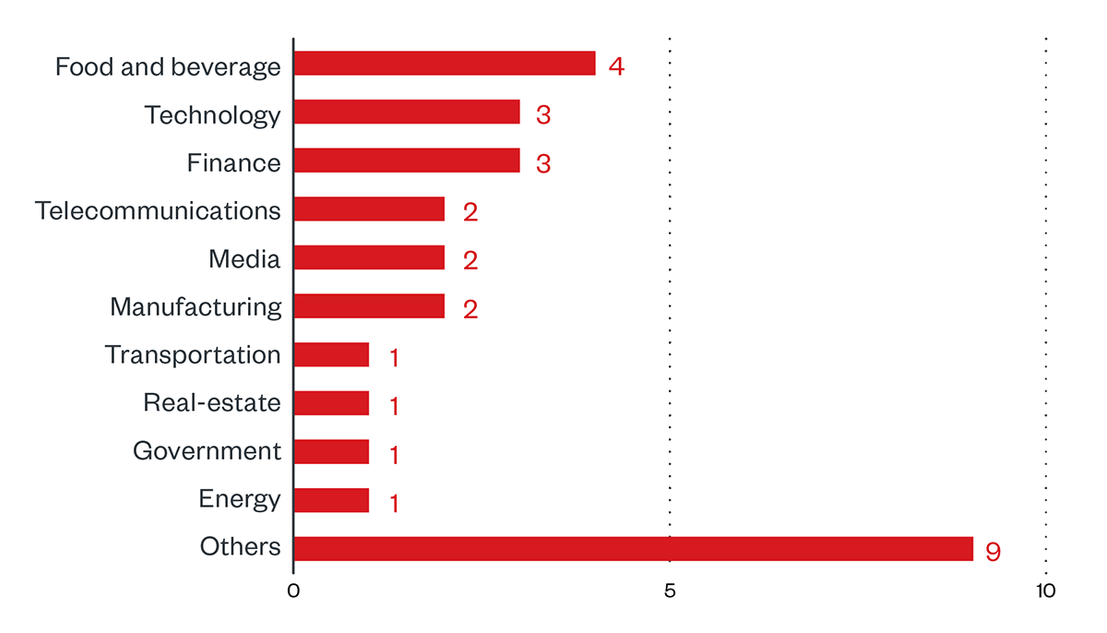 Based on our detections, AvosLocker was the most active in the food and beverage sector, followed by the technology and finance sectors. However, there is only by a slim margin given the small sample size.