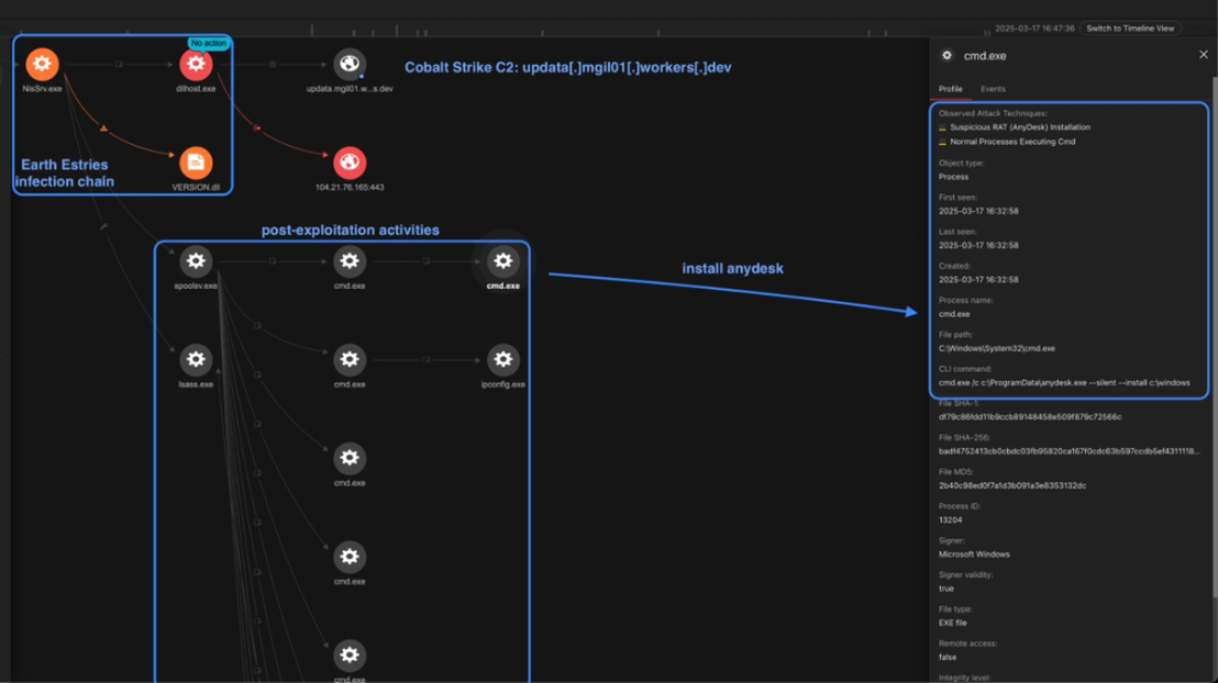 Figure 3. The post-exploitation activities observed in Trend Vision One