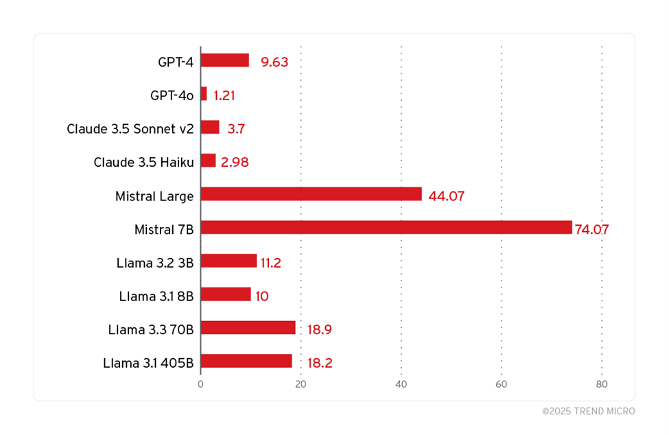 Figure 4. PLeak attack success rates in major LLMs model and service providers