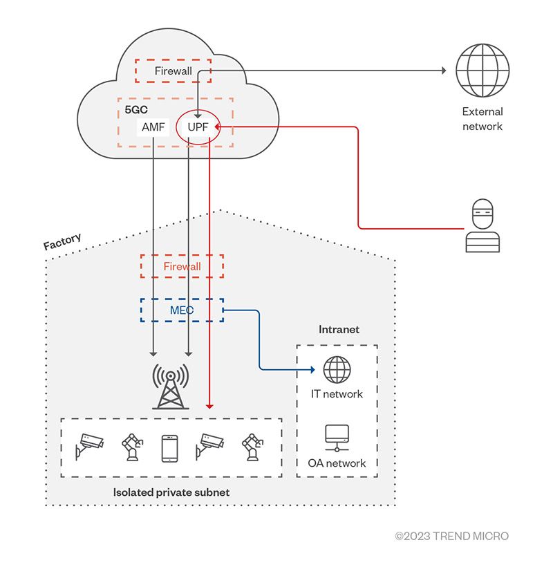 A Deep Dive into the Packet Reflection Vulnerability Allowing Attackers to Plague Private 5G Networks
