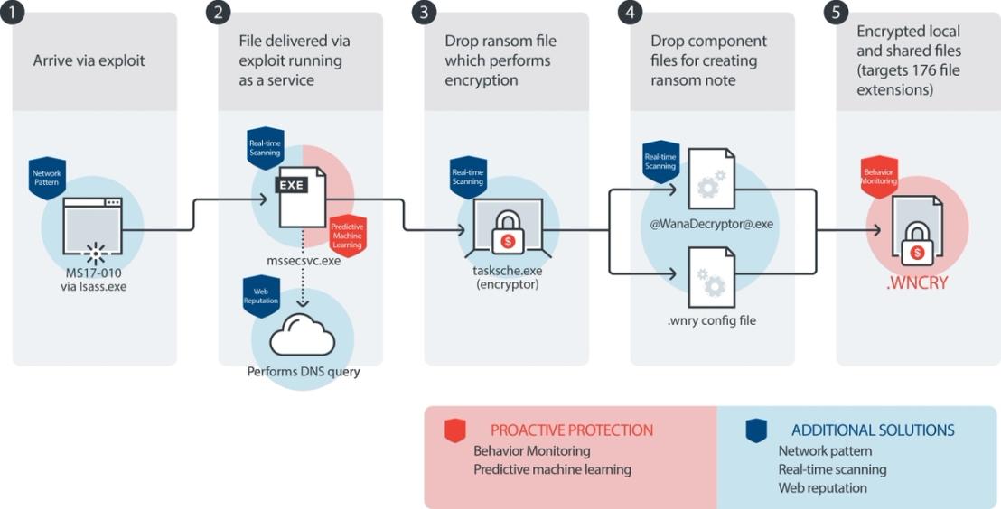 Trend Micro XGen Security detects and blocks all of WannaCry ransomware's infection stages