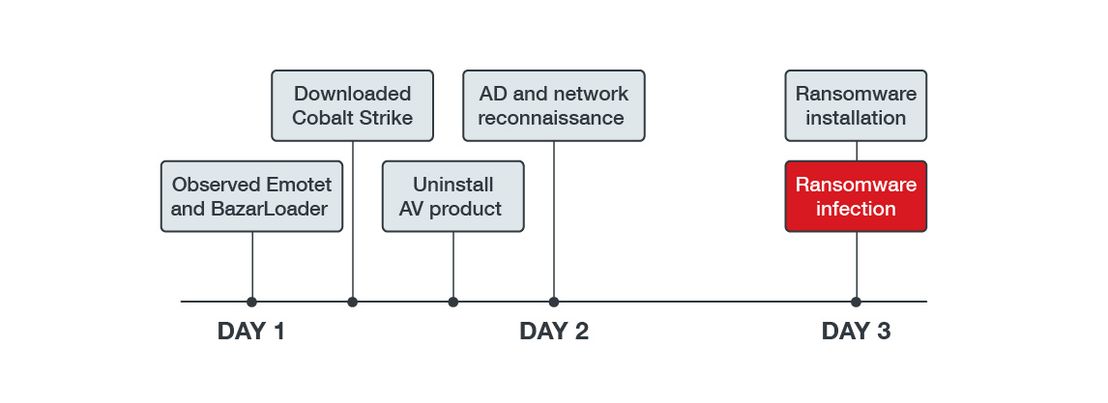 Ryuk campaign timeline
