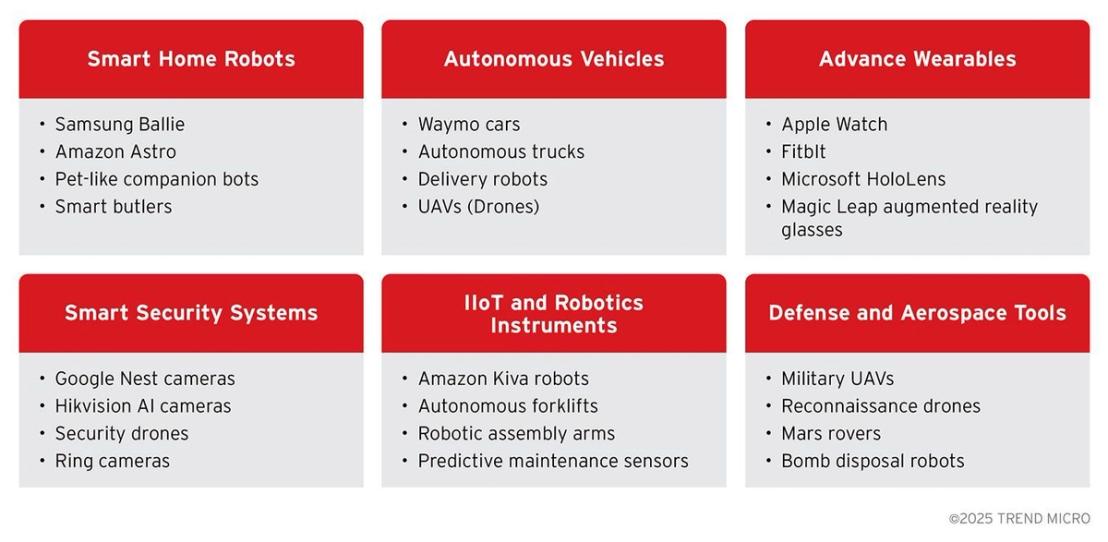 Agentic Edge AI device examples by domain