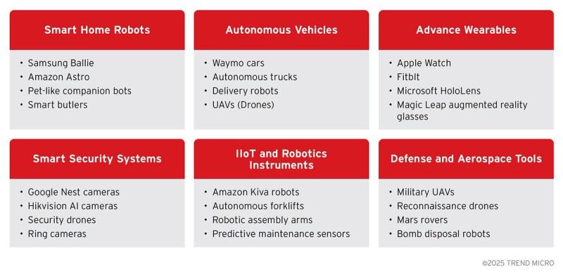 Agentic Edge AI device examples by domain