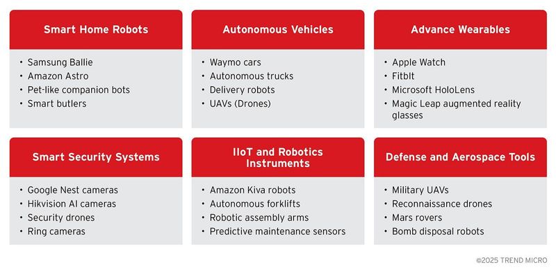 Agentic Edge AI device examples by domain