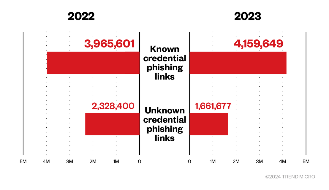 Figure 3. Known and unknown credential phishing detections in 2022 and 2023