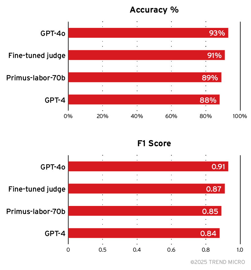Figure 14. Comparison of Primus-Labor-70’s accuracy (top) and F1 score (bottom) to a fine-tuned LLM judge and GPT-4