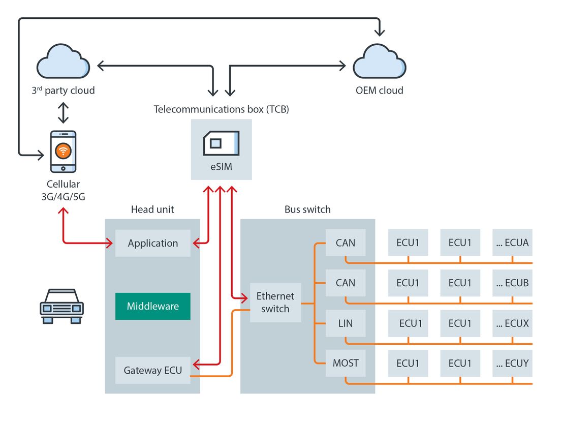 Our vision of a cloud-linked ecosystem for connected cars