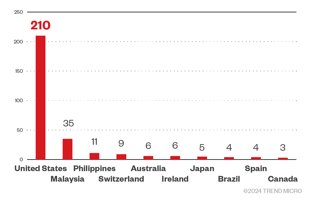 Figure 6. The top 10 breakdown of countries targeted by the INC ransomware group based on Trend Micro threat intelligence