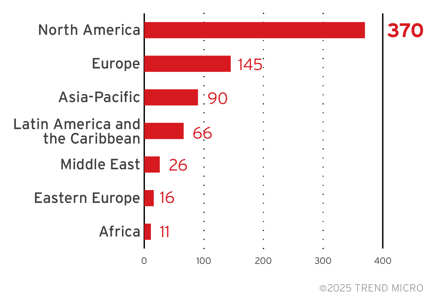 Figure 7. The distribution by region of the RansomHub ransomware’s victim organizations, excluding victims with unknown locations