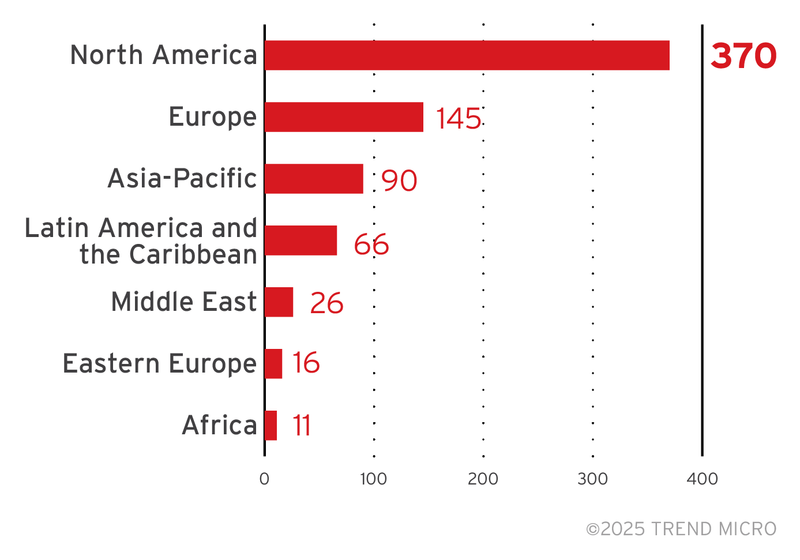 Figure 7. The distribution by region of the RansomHub ransomware’s victim organizations, excluding victims with unknown locations