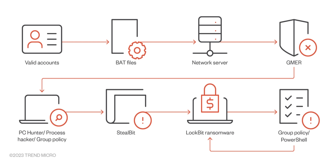 LockBit 2.0 infection chain that uses StealBit for automated data exfiltration