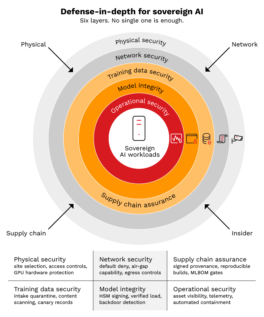 Figure 1. Defense-in-depth for sovereign AI. Concentric security layers from physical security through  operational security, each blocking different attack vectors to protect sovereign AI workloads at the core.