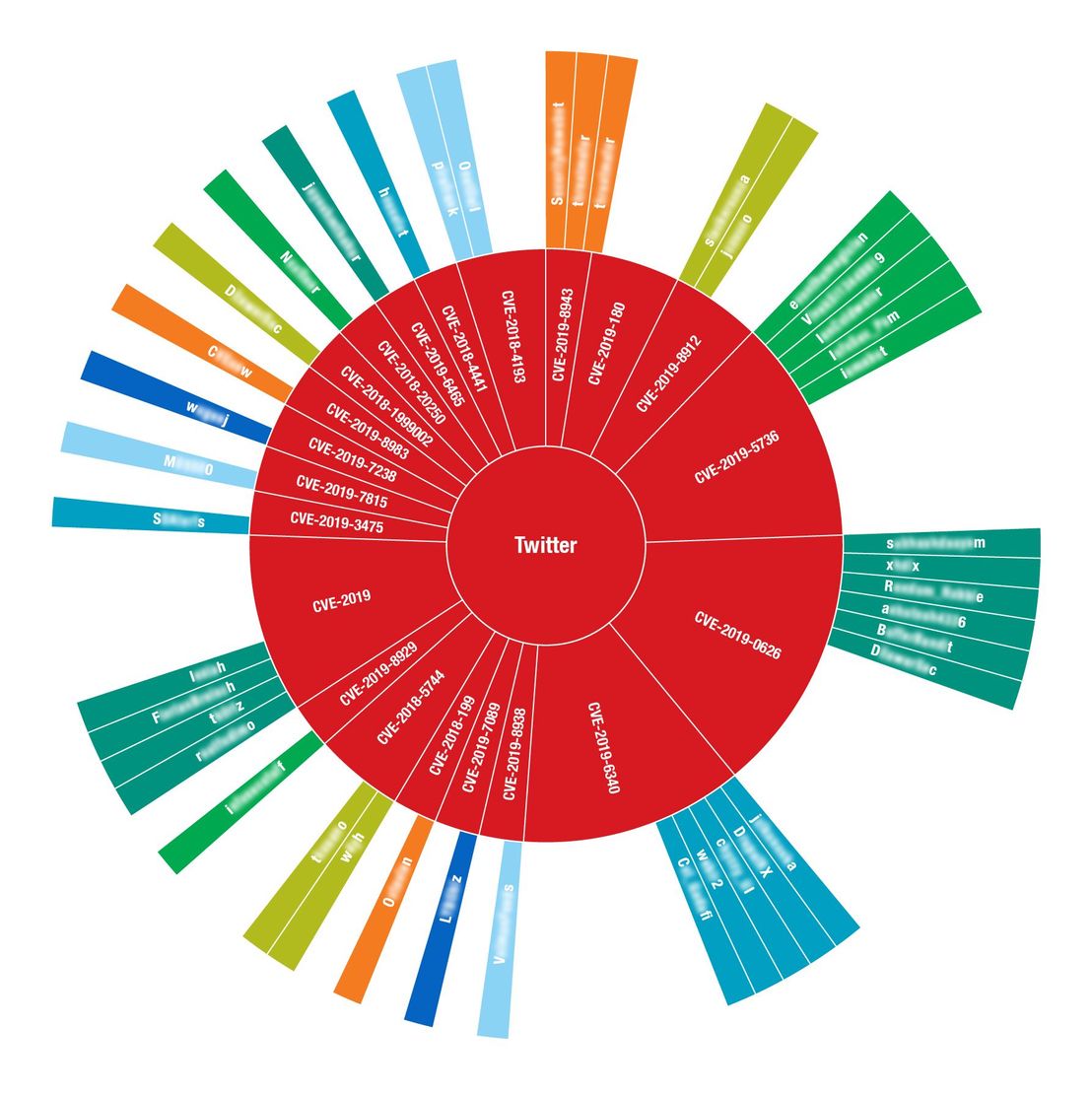 Figure 3. Diagram showing the relationships of Twitter accounts that actively discuss specific vulnerabilities