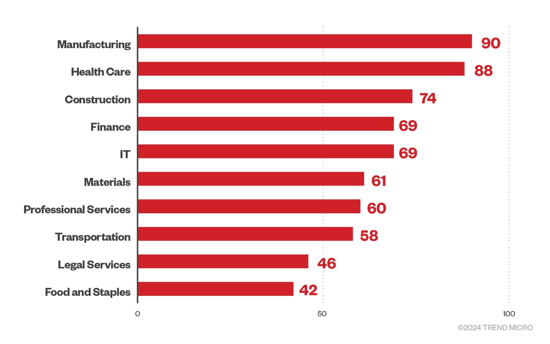Figure 6. The top ten sectors targeted by RaaS groups in the first quarter of 2024.