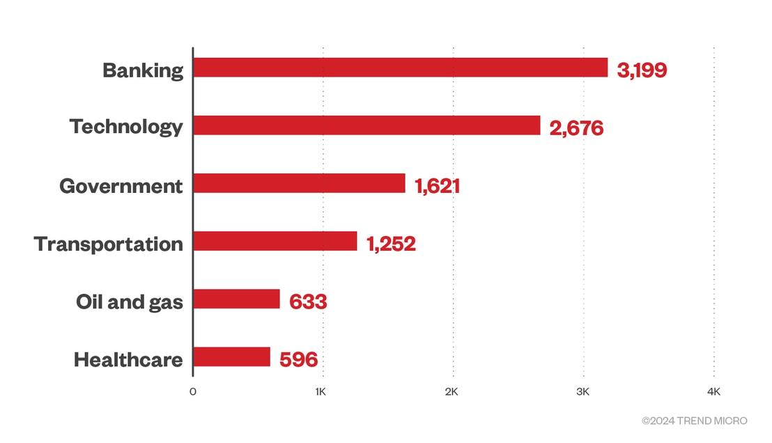 Figure 5. The top six industries targeted by ransomware families in the first quarter of 2024 by file detection