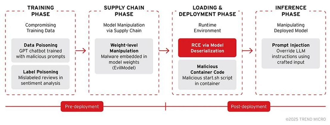 Figure 1. Types of model backdoors