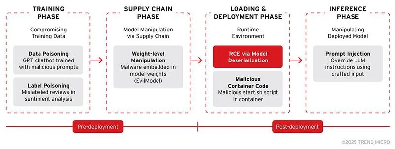 Figure 1. Types of model backdoors
