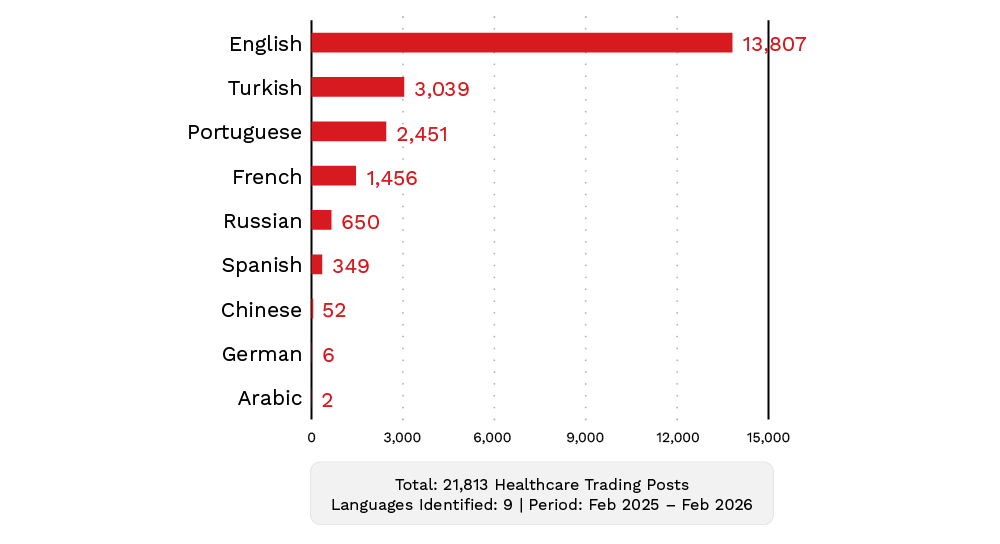 Figure 15. Healthcare marketplace trading activity by language. Note: Language is determined by each forum's primary language attribute and proportionally adjusted from the filtered dataset.