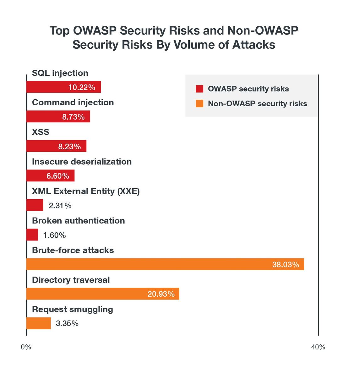 Figure 12. Volume of activity comparison between top OWASP security risks and non-OWASP security risks