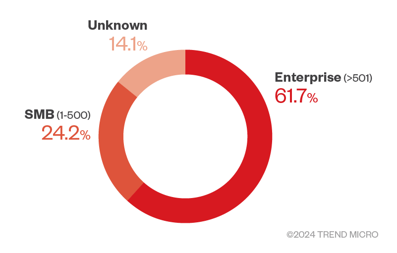 Figure 3. The percentage of CREM users by organization size (number of employees) for the first half of 2024