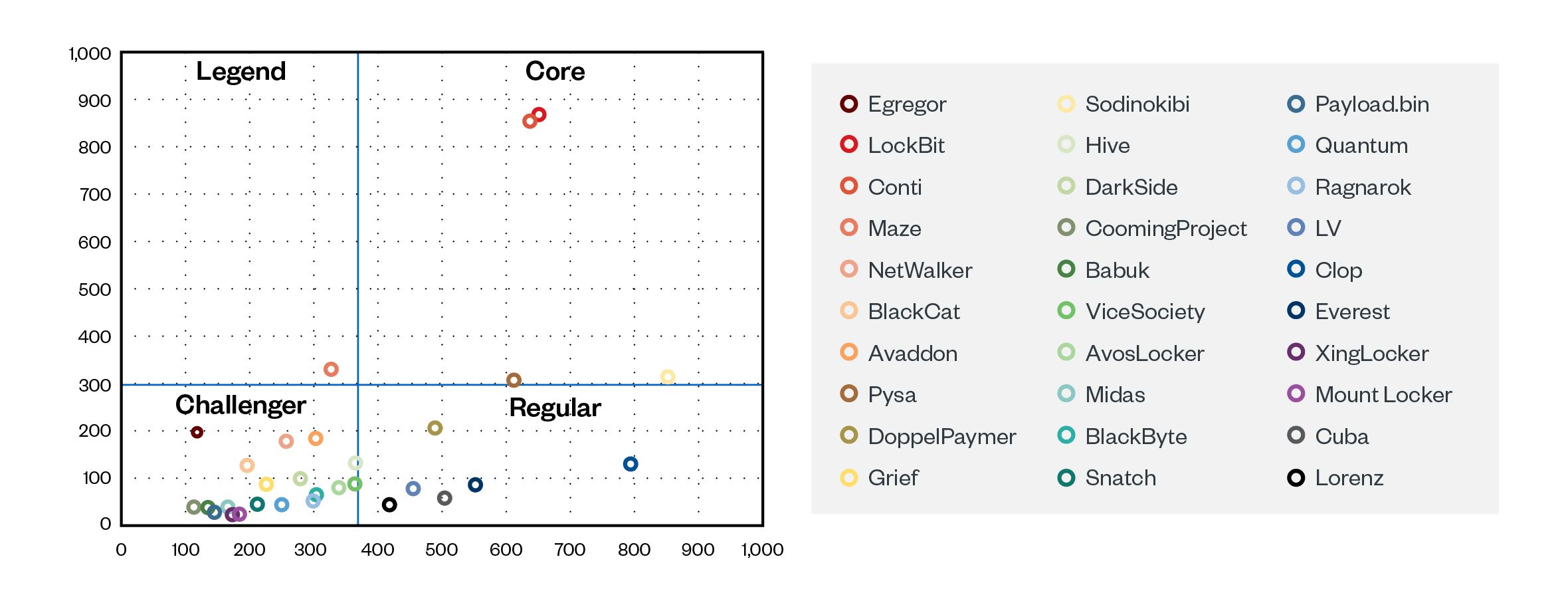 Figure 4. Grouping ransomware groups by duration days and victim counts