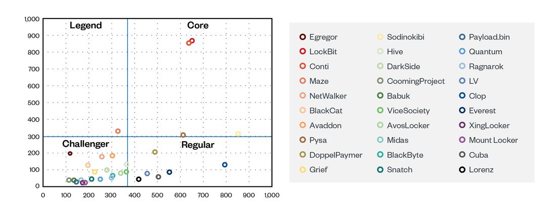 Figure 4. Grouping ransomware groups by duration days and victim counts