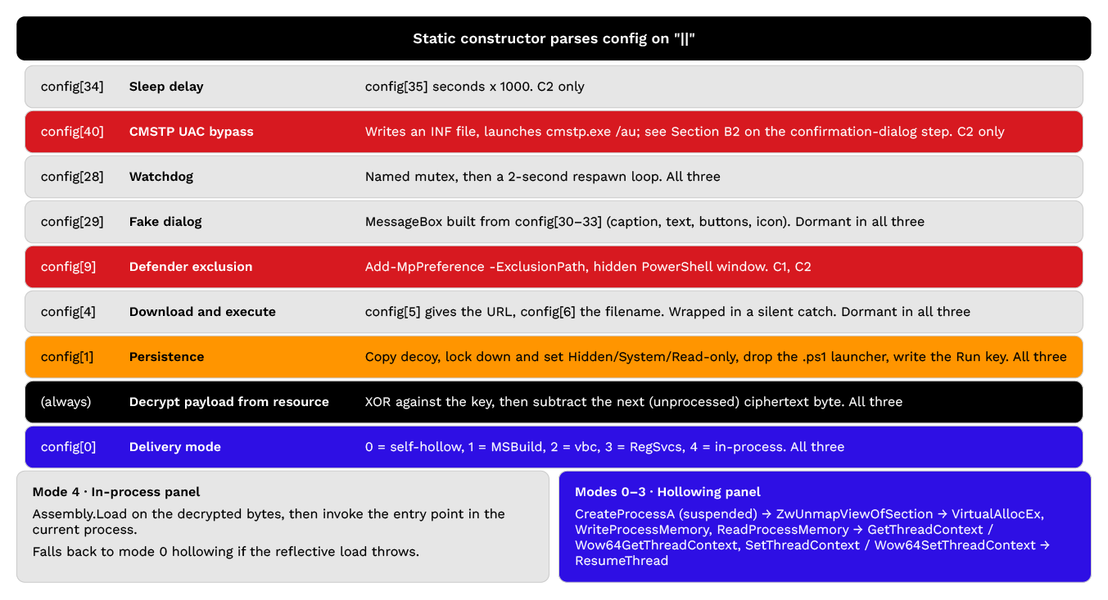 Figure 6. GraftLoader execution flow. Each branch is gated by a slot in the configuration string.