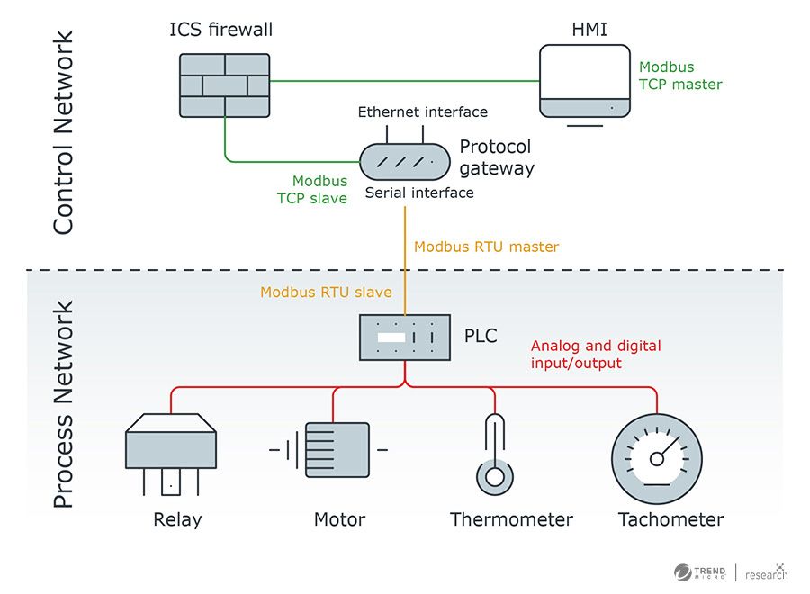 Figure 4. A sample network topology that includes the protocol gateway, and its position relative to other devices