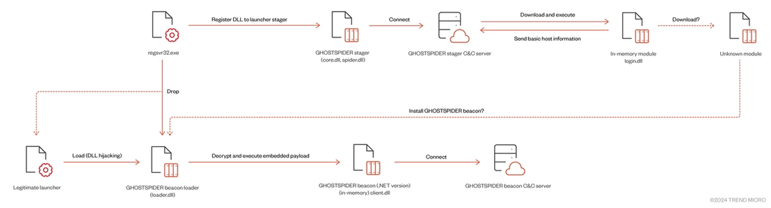 Figure 9. The GHOSTSPIDER infection flow