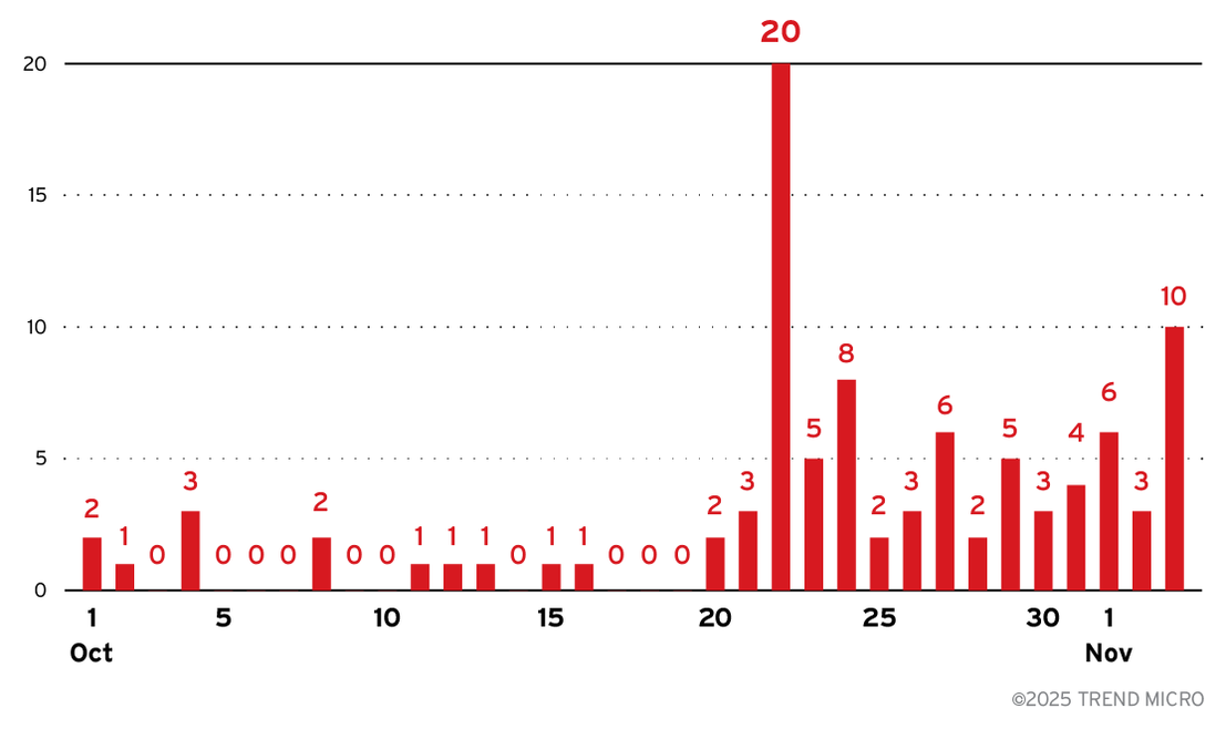 Figure 1. Endpoints targeted by Lumma Stealer from October 1 to November 3, 2025
