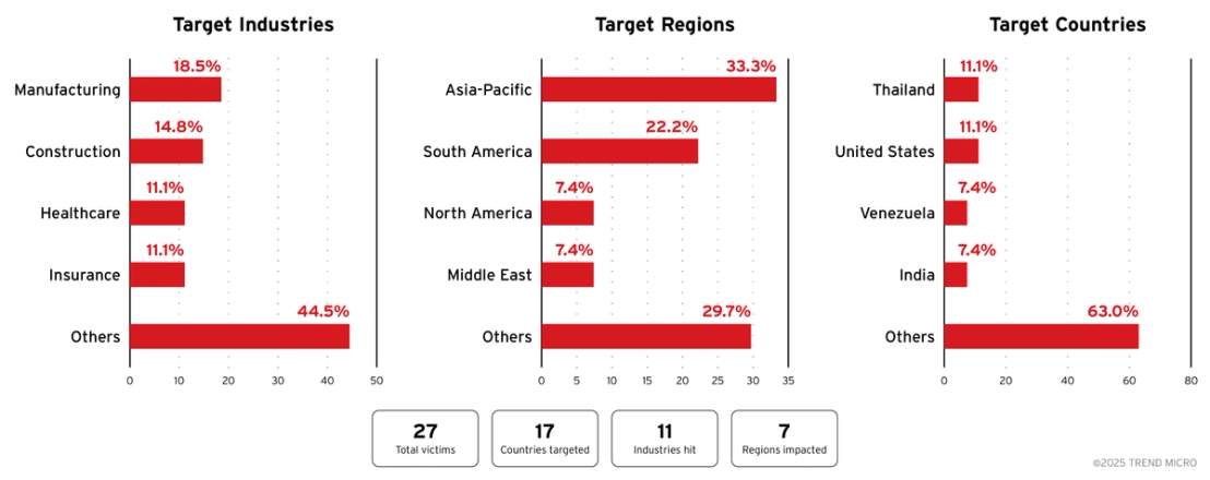 Figure 2. Victim distribution by industry, region, and country (as of August 2025)