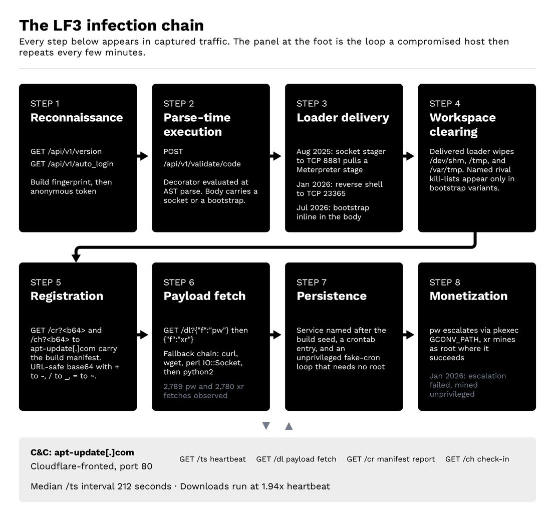 Figure 7. The chain from reconnaissance to monetization, and the C&C loop that follows it