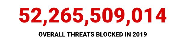 Overall threats blocked in 2019