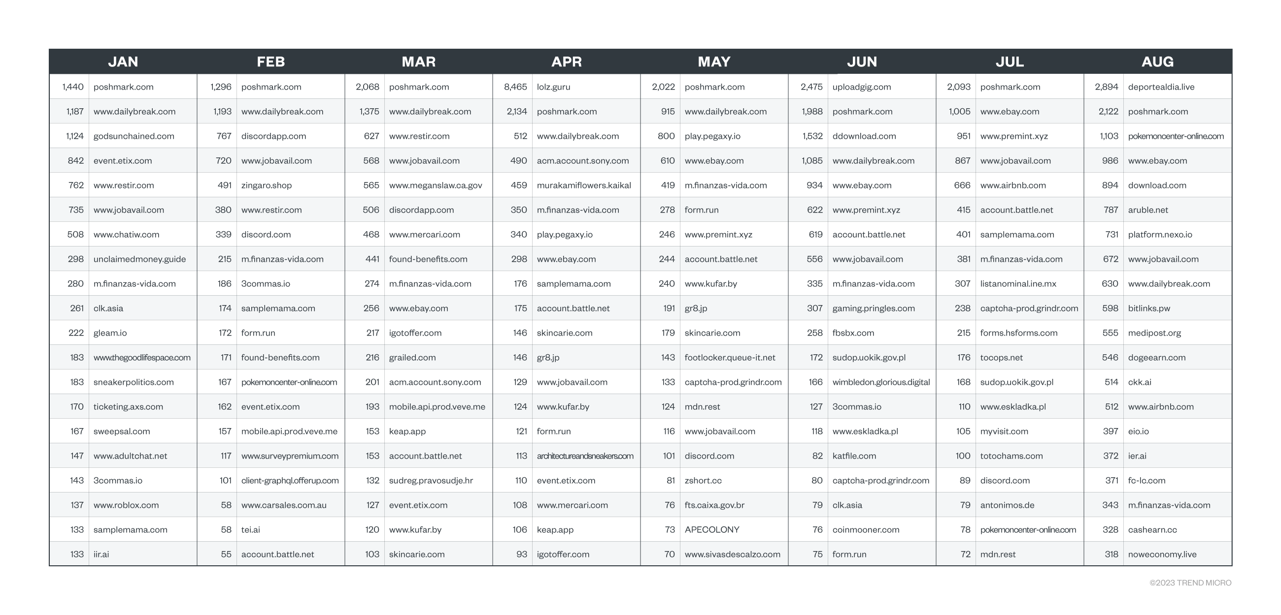 The top 20 websites affected by CAPTCHA-solving services from January to August 2022 based on the Smart Protection Network